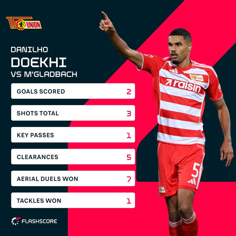 Doekhi's stats vs Monchengladbach