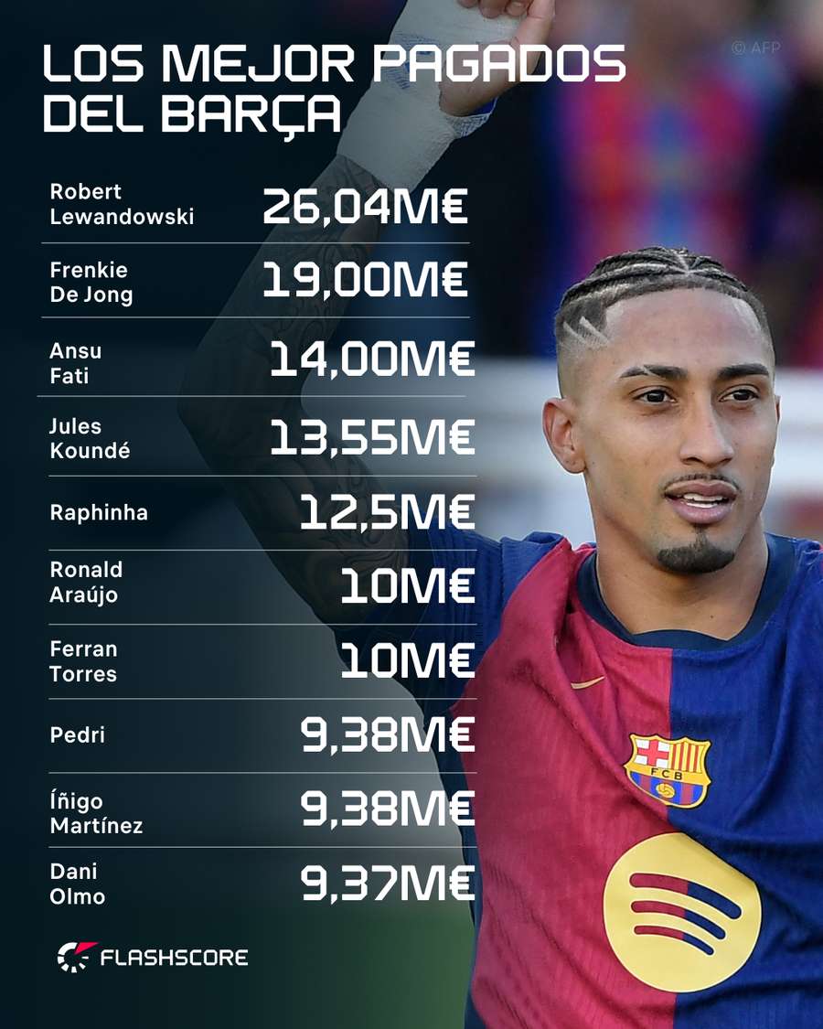 Los mejor pagados del Barcelona