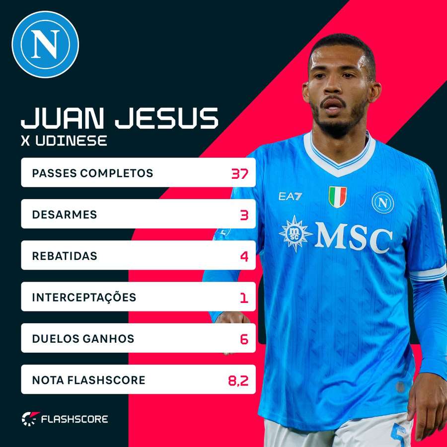 A performance de Juan Jesus na vitória do Napoli sobre a Udinese A performance de Juan Jesus na vitória do Napoli sobre a Udinese