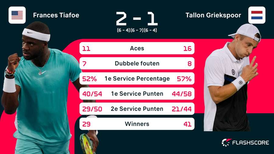 Statistieken Tiafoe - Griekspoor