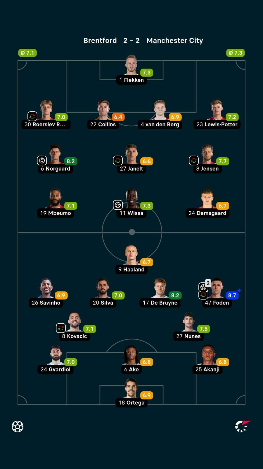 Player ratings Player ratings