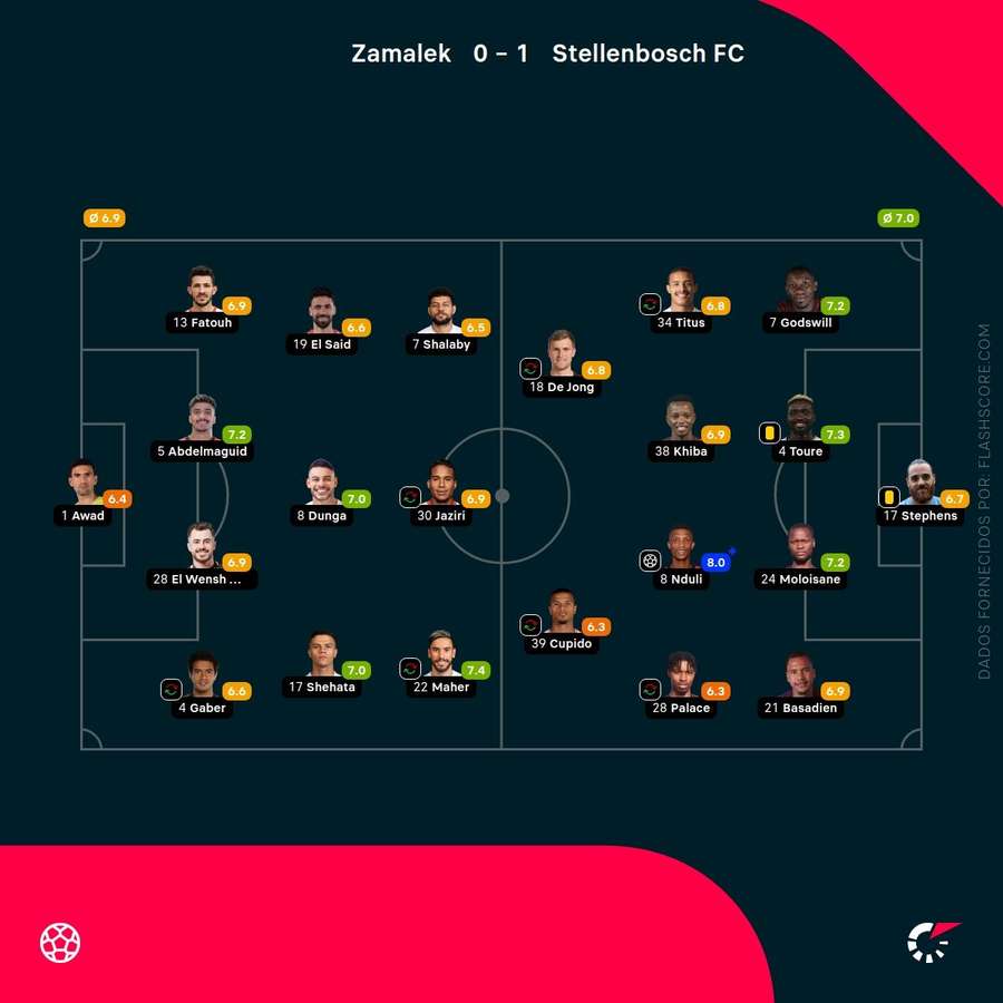 As pontuações dos jogadores