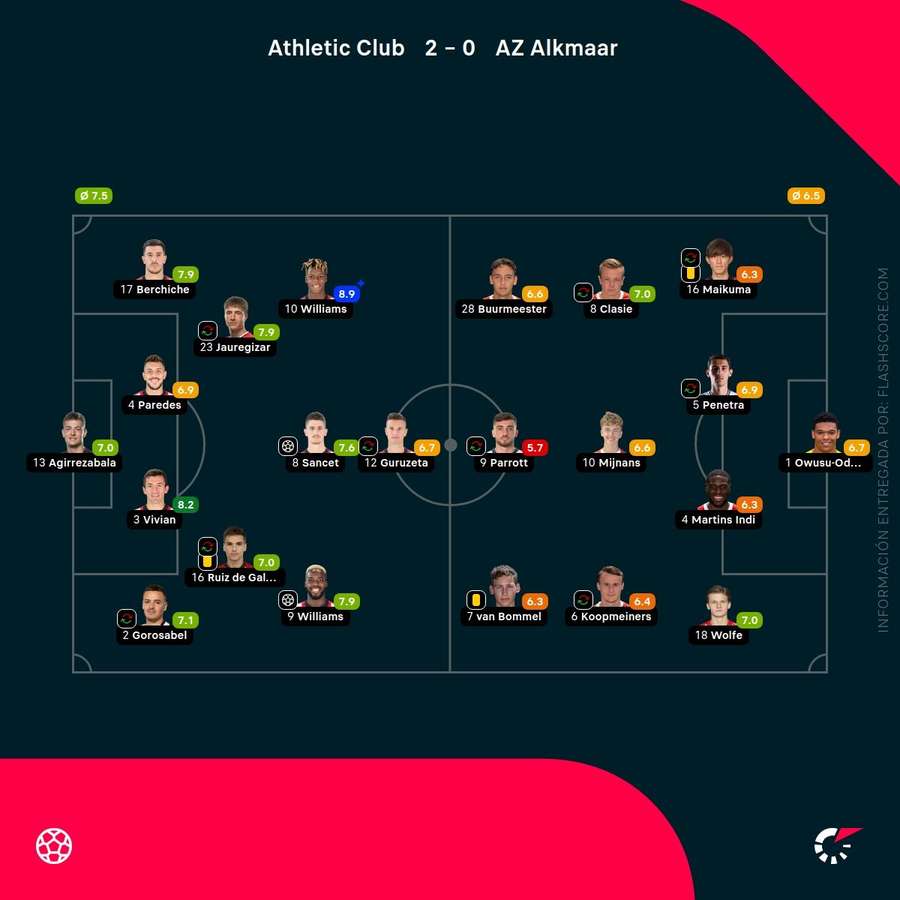 Las notas del Athletic-AZ Alkmaar