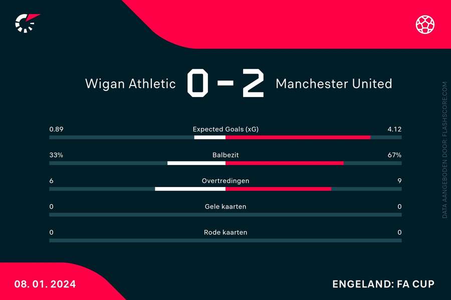 Statistieken Wigan-Manchester United