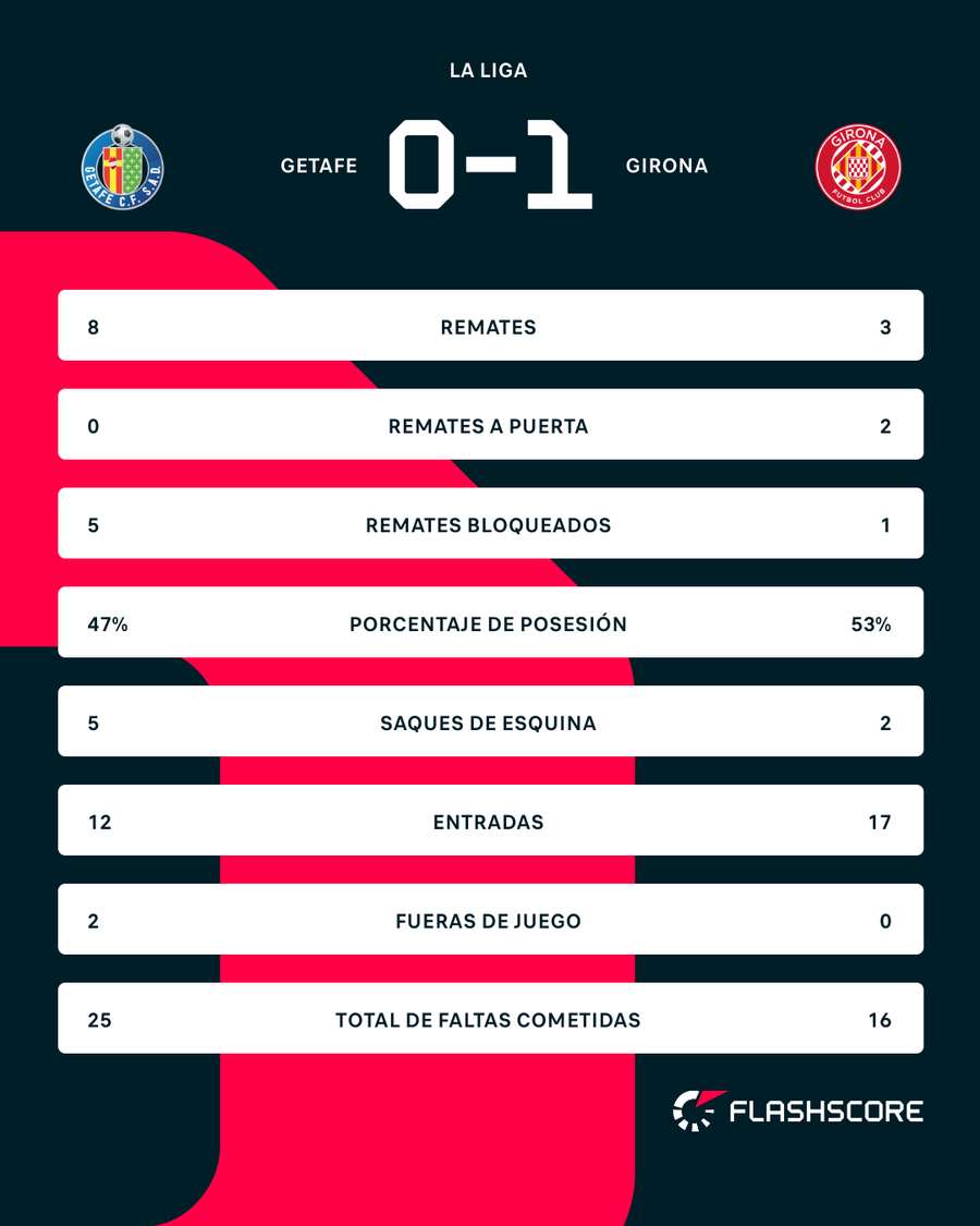 Estadísticas del partido.