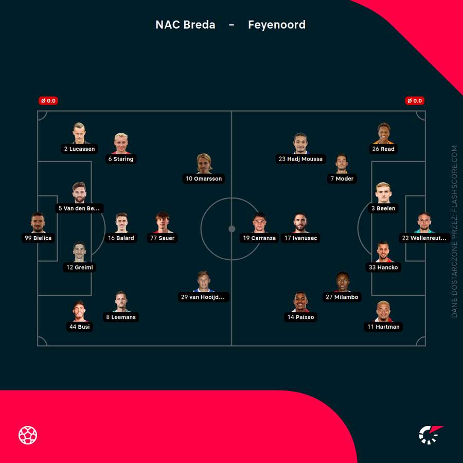 Składy na mecz NAC - Feyenoord