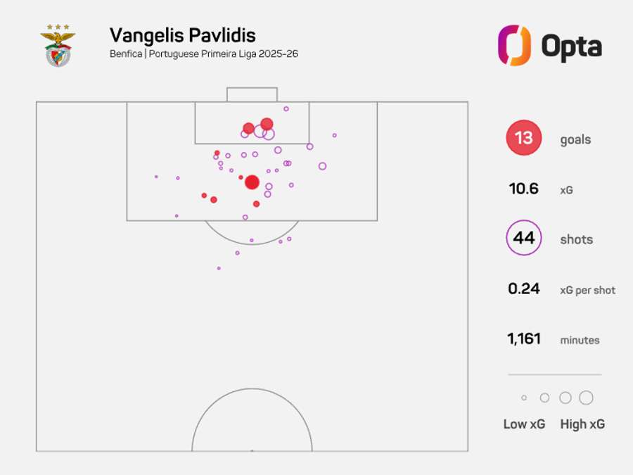 Pavlidis é o melhor marcador das águias