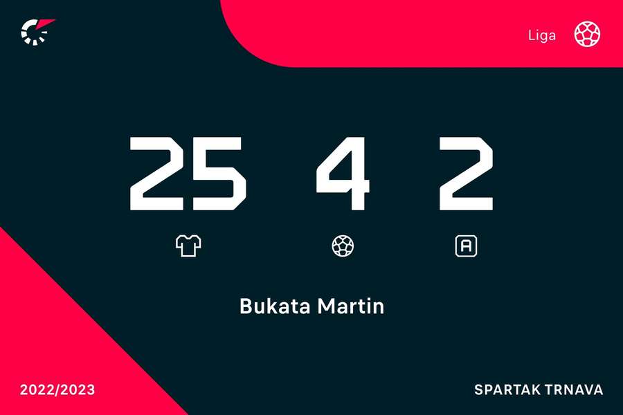 Fortunaligové štatistiky Bukatu z uplynulej sezóny