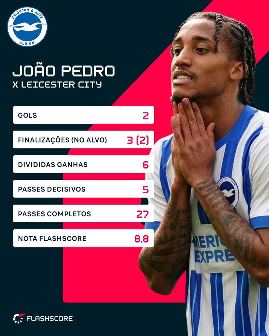 Os números de João Pedro em Brighton 2x2 Leicester