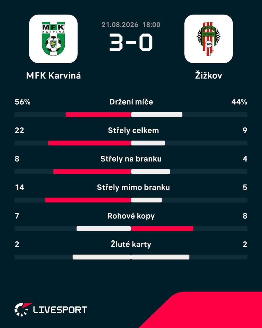 Statistiky zápasu. Statistiky zápasu.