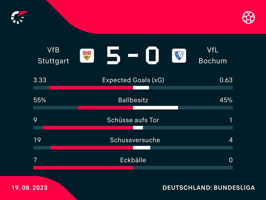 Stats: Stuttgart vs. Bochum