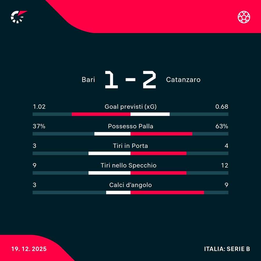 Le statistiche del match