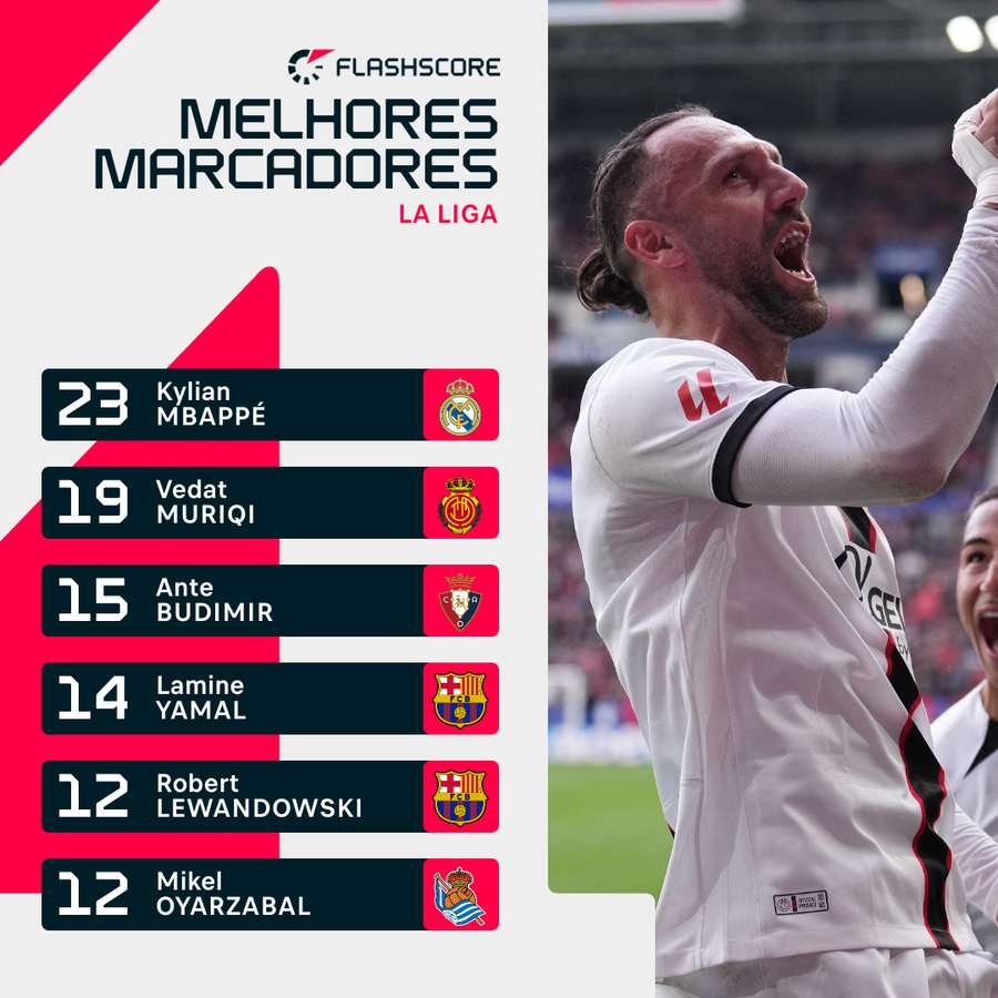 Muriqi persegue Mbappé