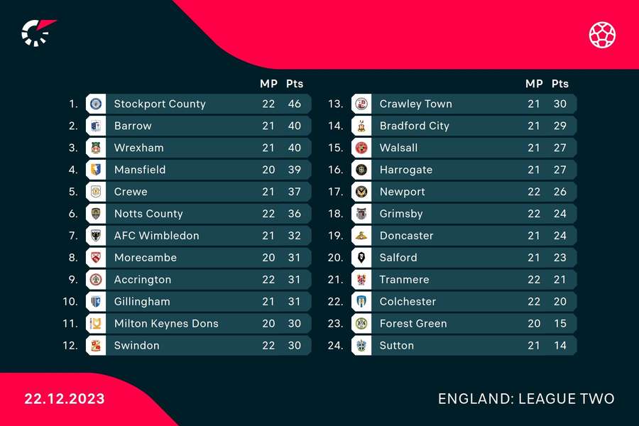 The full league table