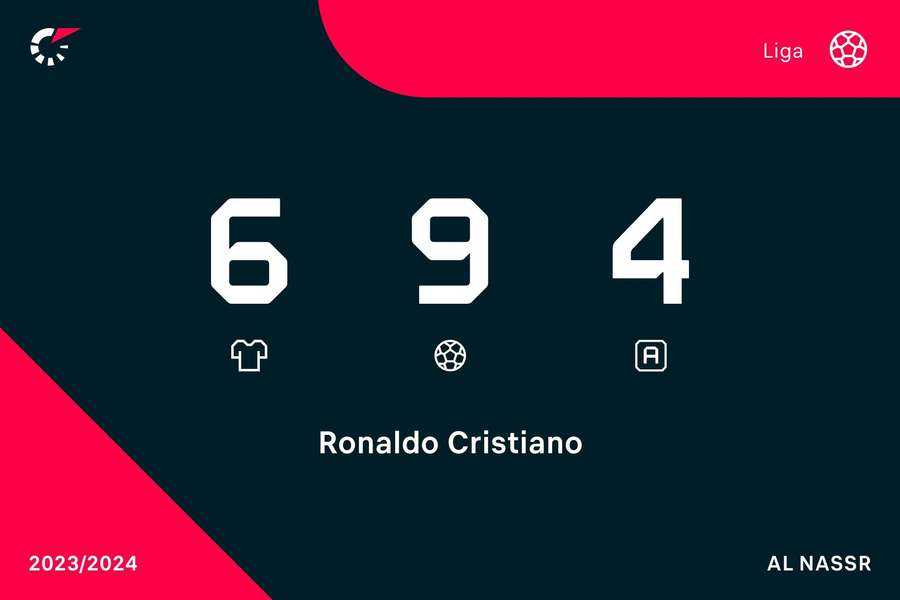 Los actuales registros de Ronaldo en liga.