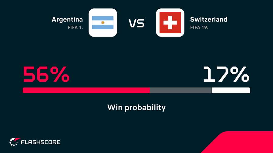 Win probability Win probability