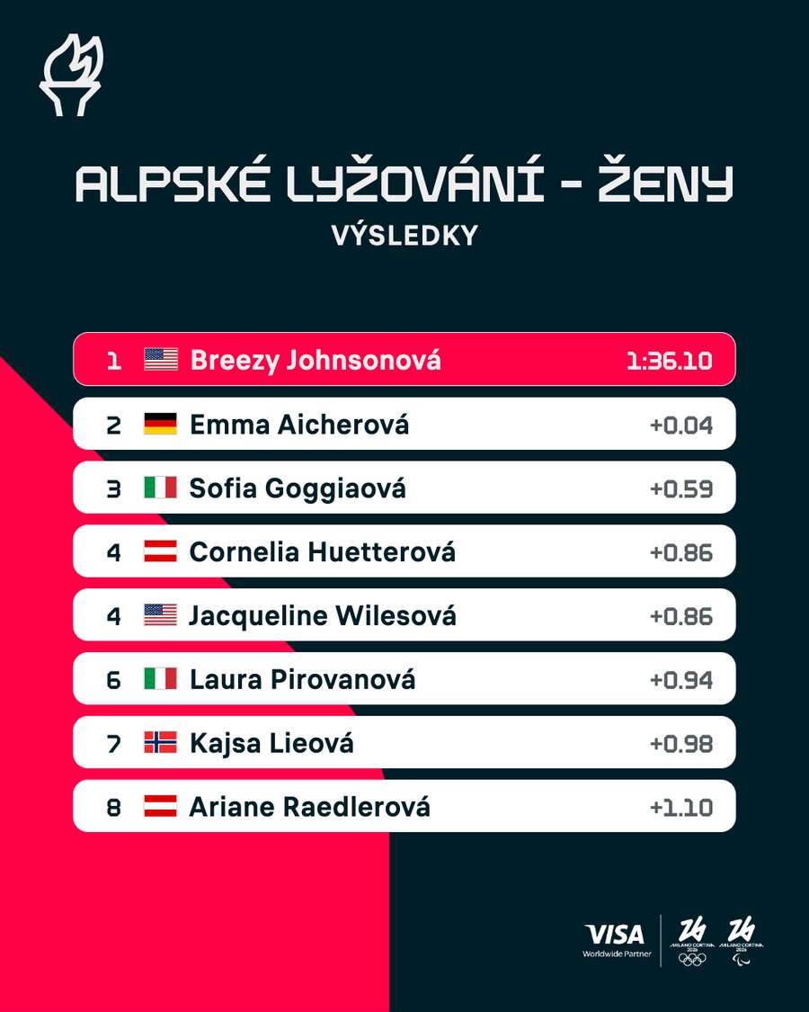 Pořadí olympijského sjezdu alpských lyžařek.