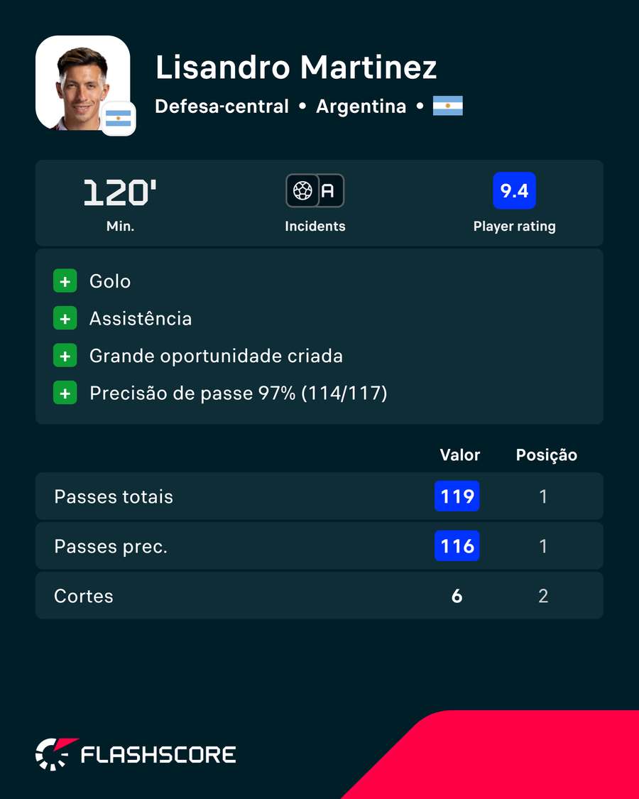 Os números de Lisandro Martínez diante de Cabo Verde