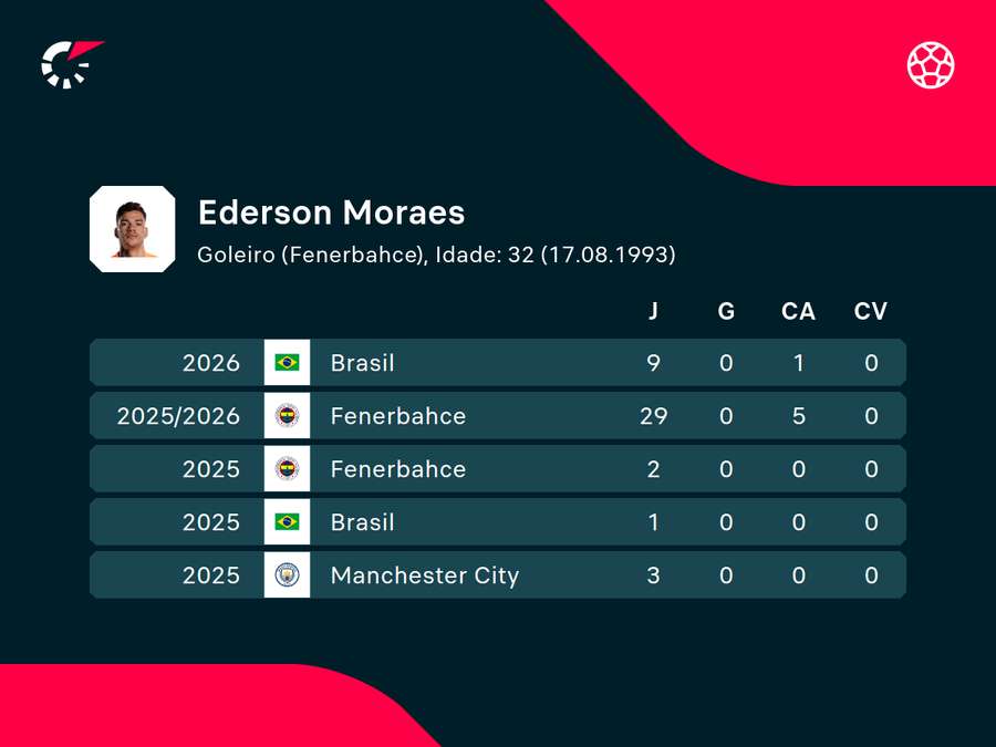 Números das últimas temporadas de Ederson Números das últimas temporadas de Ederson