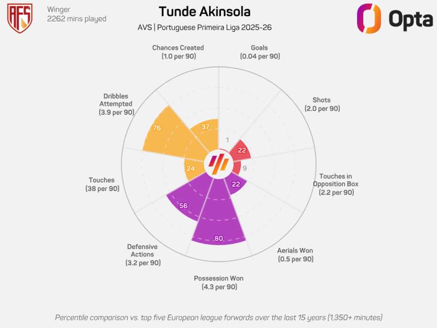 O gráfico de Akinsola
