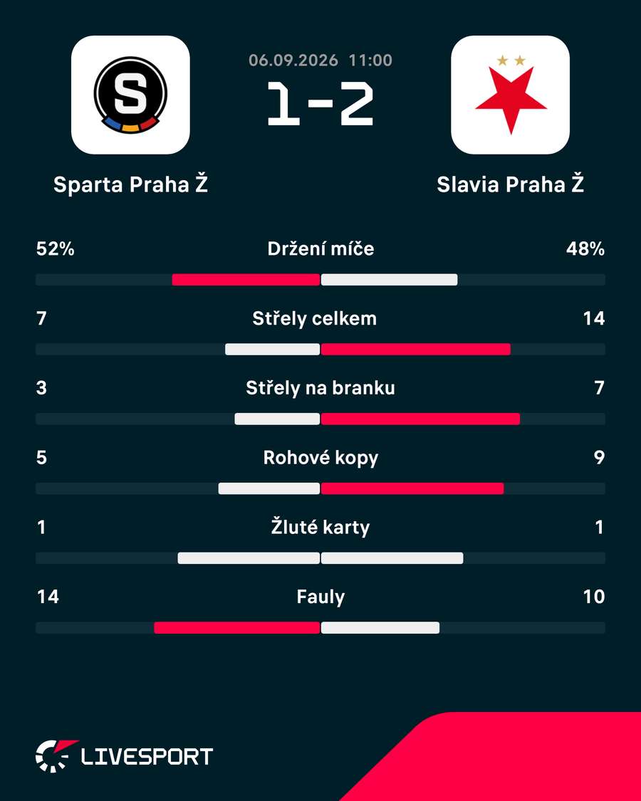 Statistiky utkání. Statistiky utkání.
