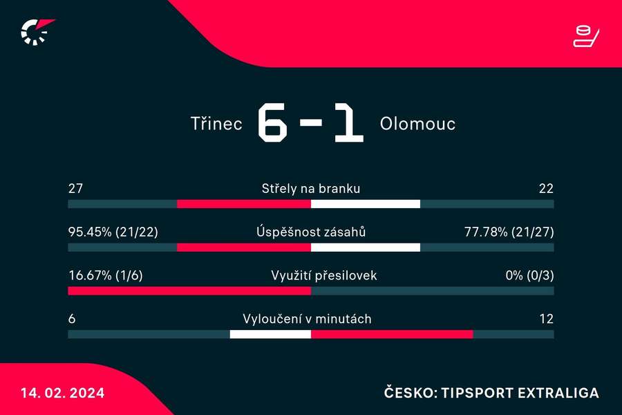 Statistiky utkání Třinec – Olomouc.