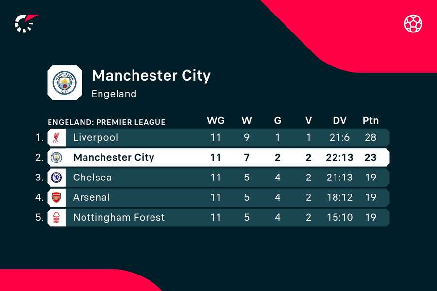 Manchester City op de ranglijst