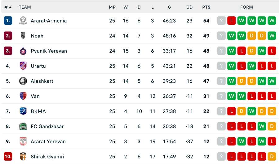 Clasament Premier League - Armenia