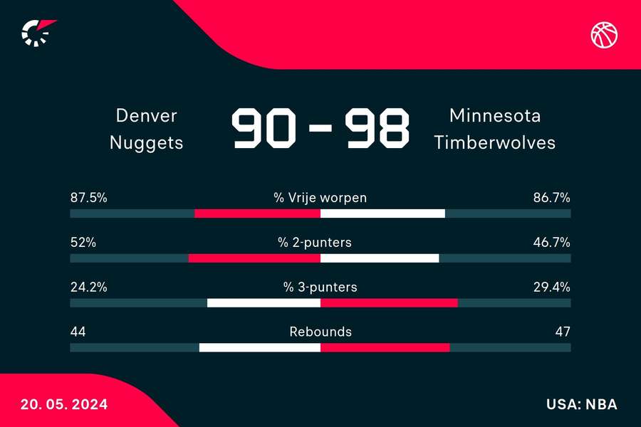 Statistieken Nuggets - Timberwolves