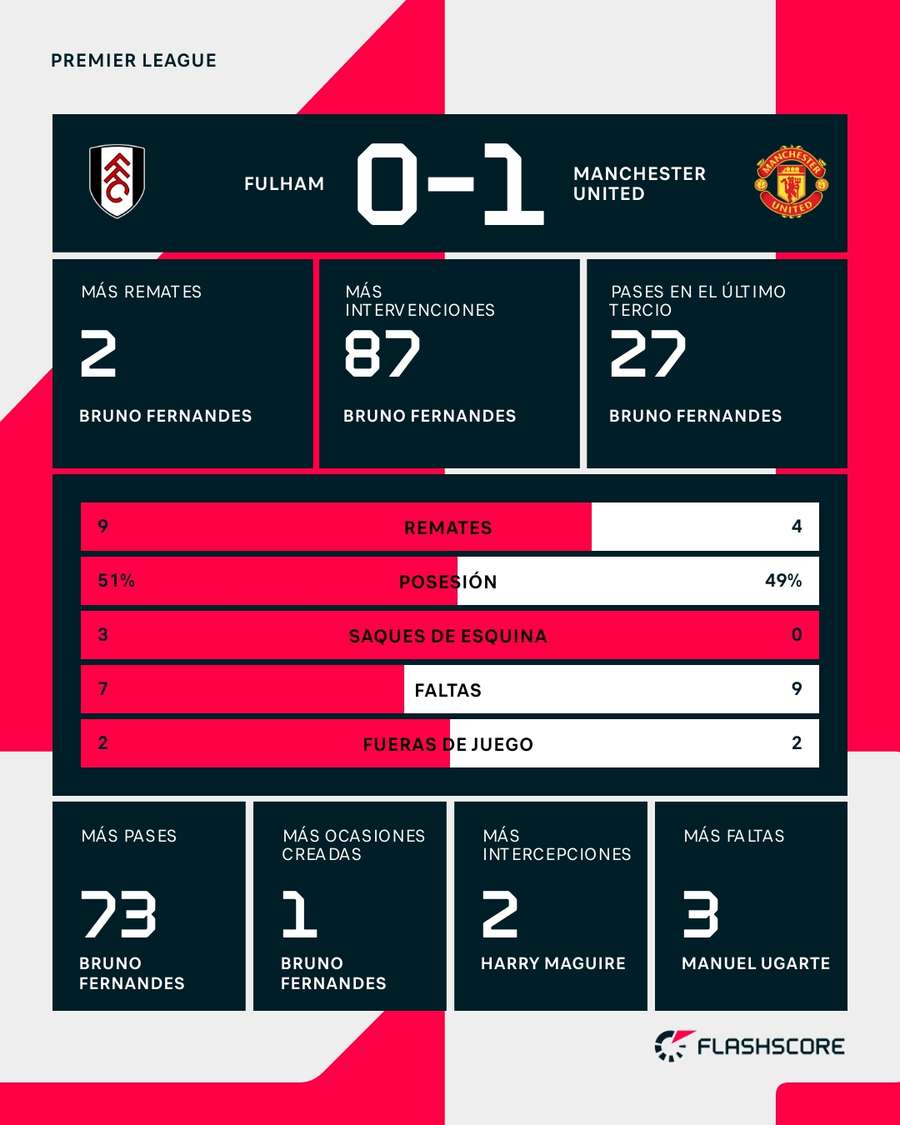 Estadísticas del Fulham-Manchester United