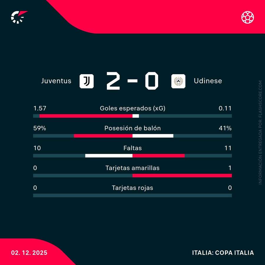 Estadísticas del partido
