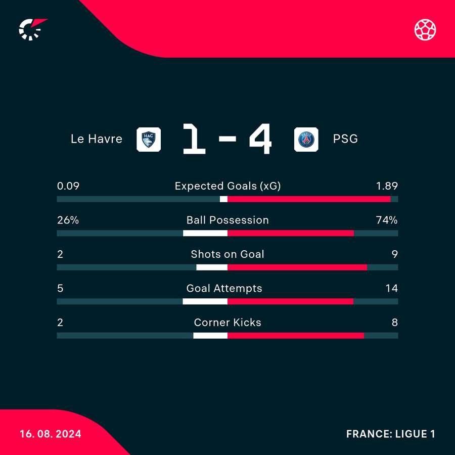 Match stats