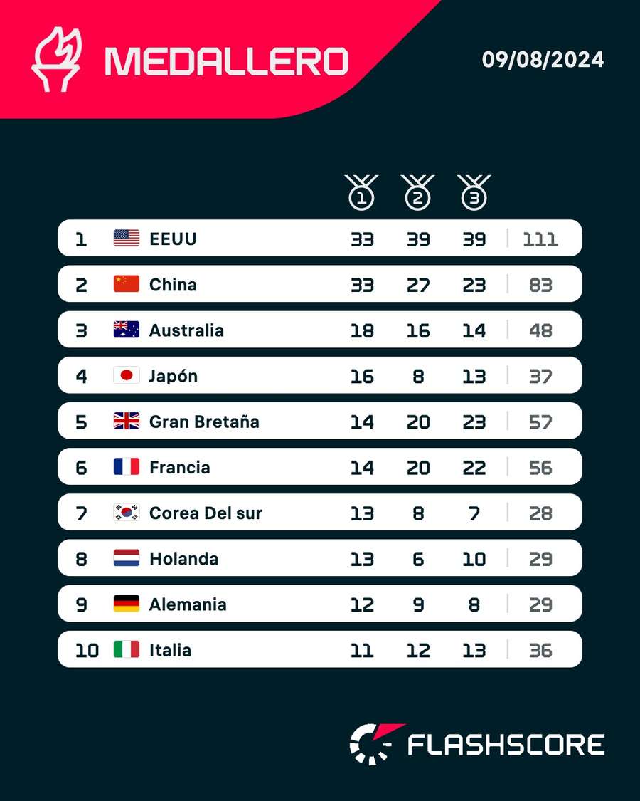 Clasificación del medallero olímpico