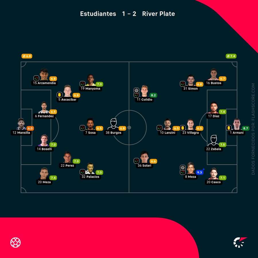 As pontuações dos jogadores