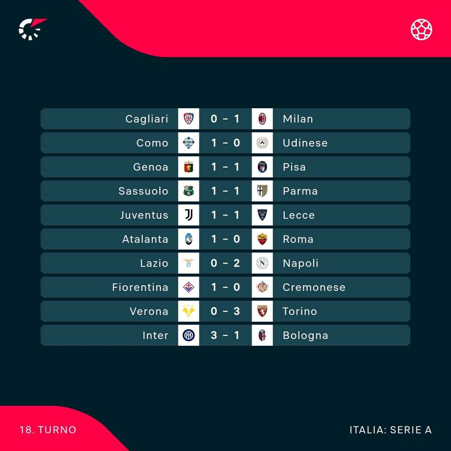 I risultati del 18esimo turno I risultati del 18esimo turno