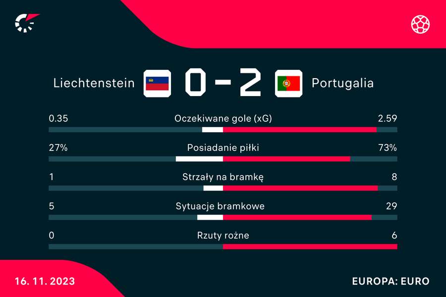 Wynik i statystyki meczu Liechtenstein-Portugalia