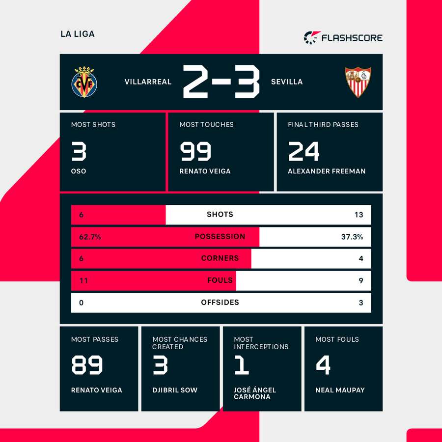 Villarreal - Sevilla match stats