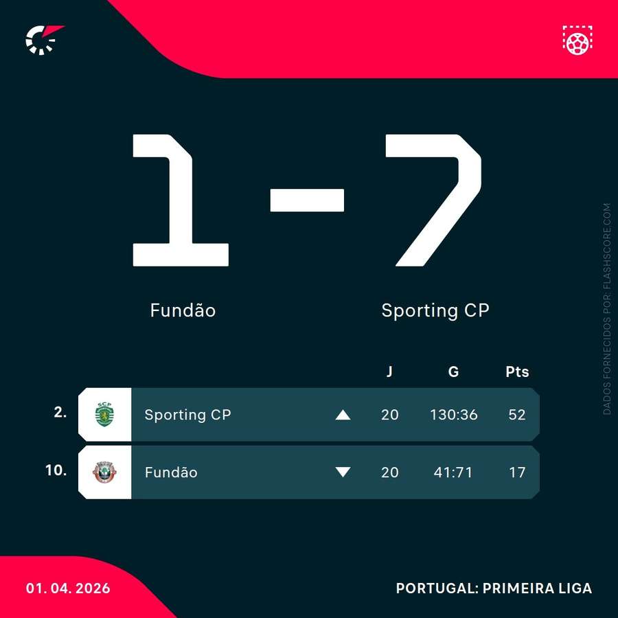 Resultado final e classificação