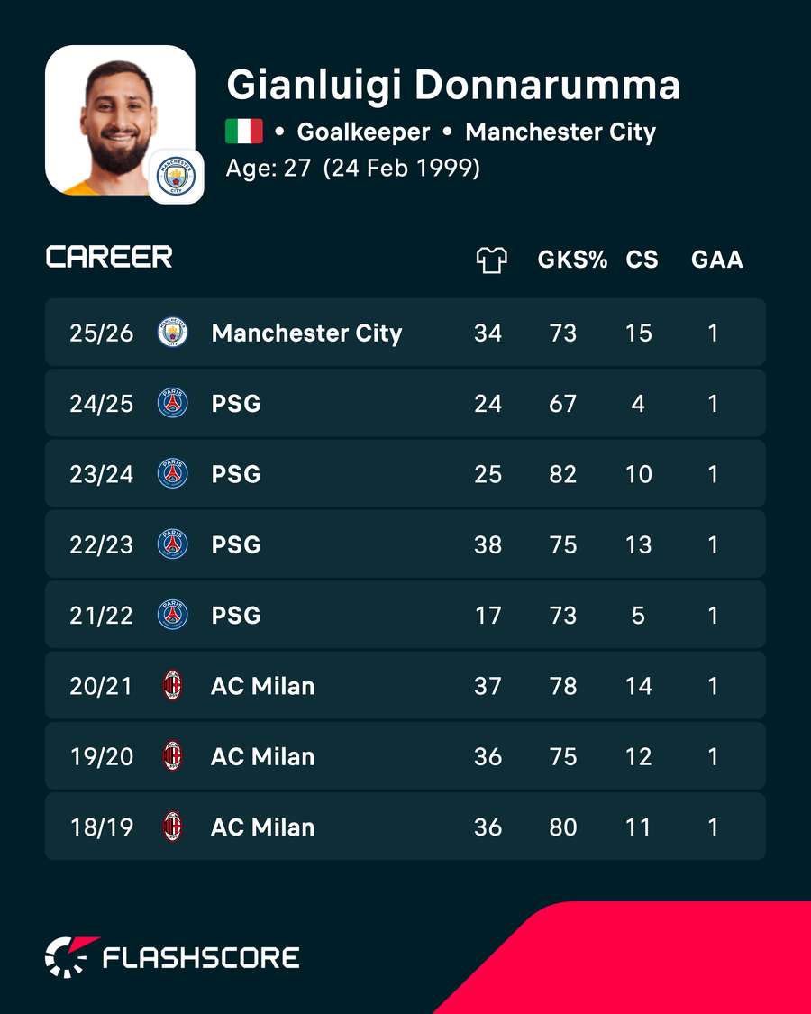 Gianluigi Donnarumma