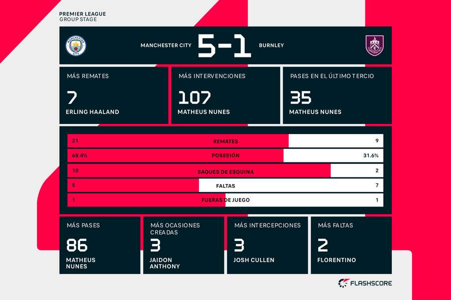 Estadísticas del Manchester City-Burnley