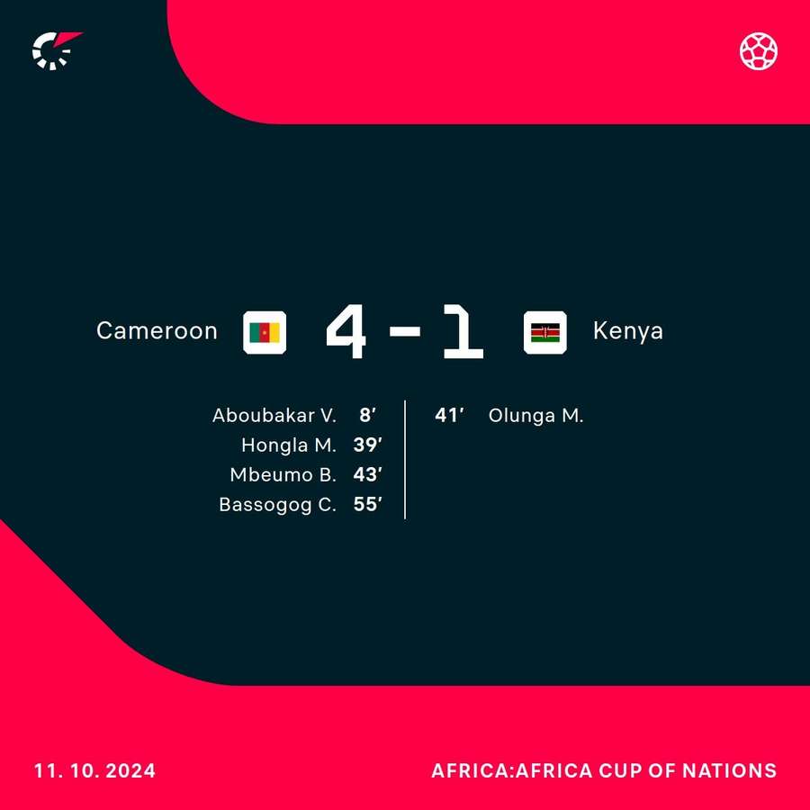 Kenya were humbled by Cameroon