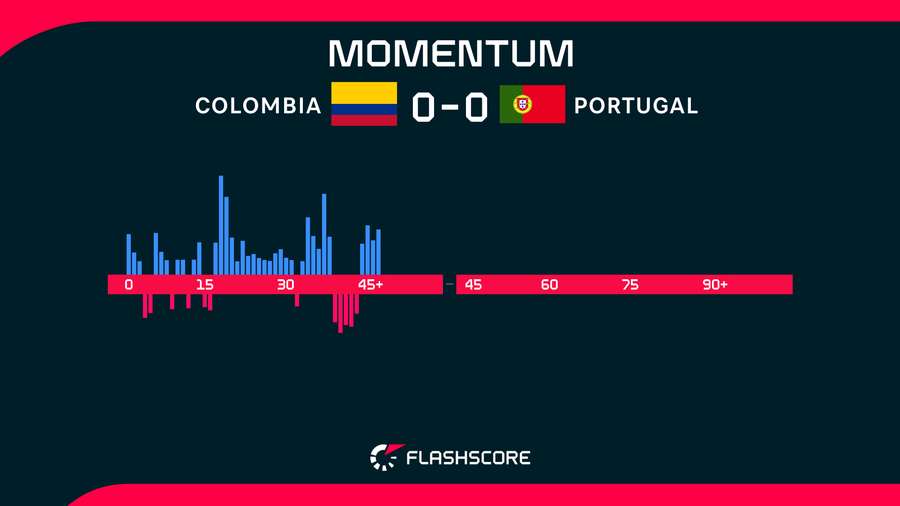 Colombia v Portugal Colombia v Portugal