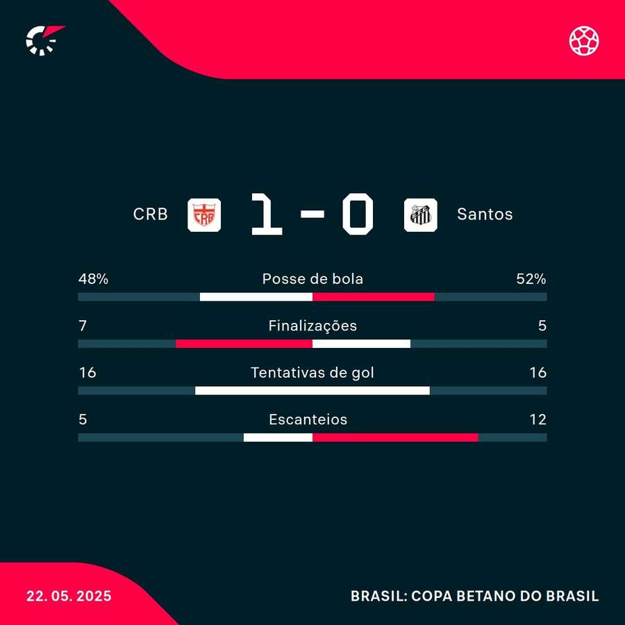 As estatísticas da eliminação do Santos na Copa do Brasil — o 1 a 0 se refere à vitória do CRB nos pênaltis As estatísticas da eliminação do Santos na Copa do Brasil — o 1 a 0 se refere à vitória do CRB nos pênaltis