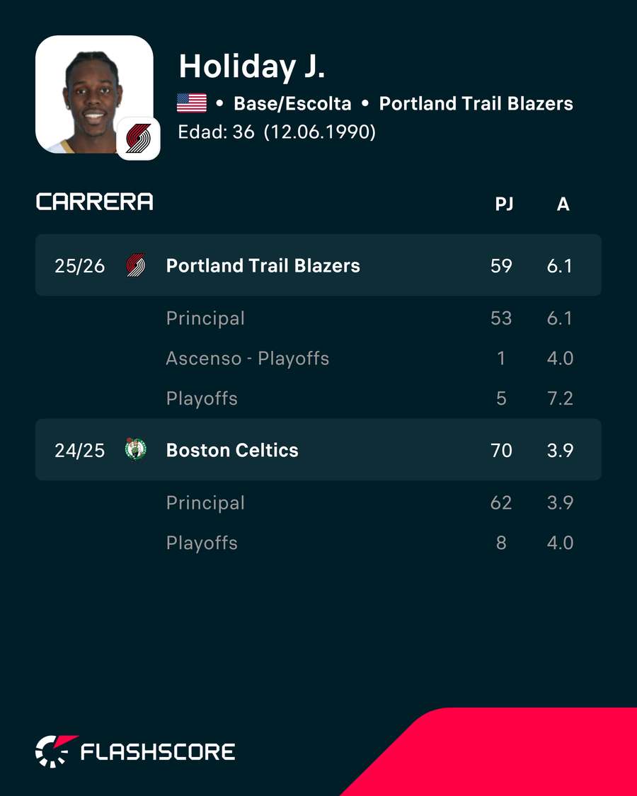 La carrera de Jrue Holiday La carrera de Jrue Holiday