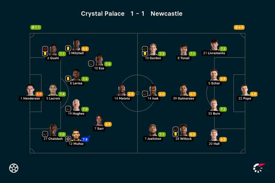 As notas dos jogadores titulares de Crystal Palace e Newcastle As notas dos jogadores titulares de Crystal Palace e Newcastle