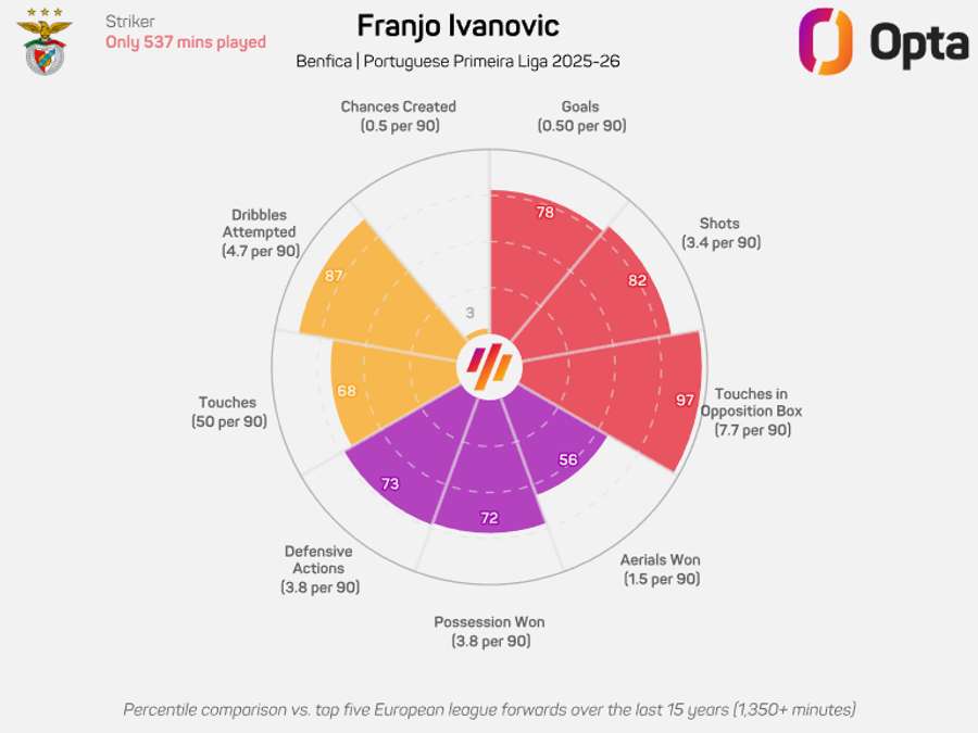 O gráfico de Ivanovic