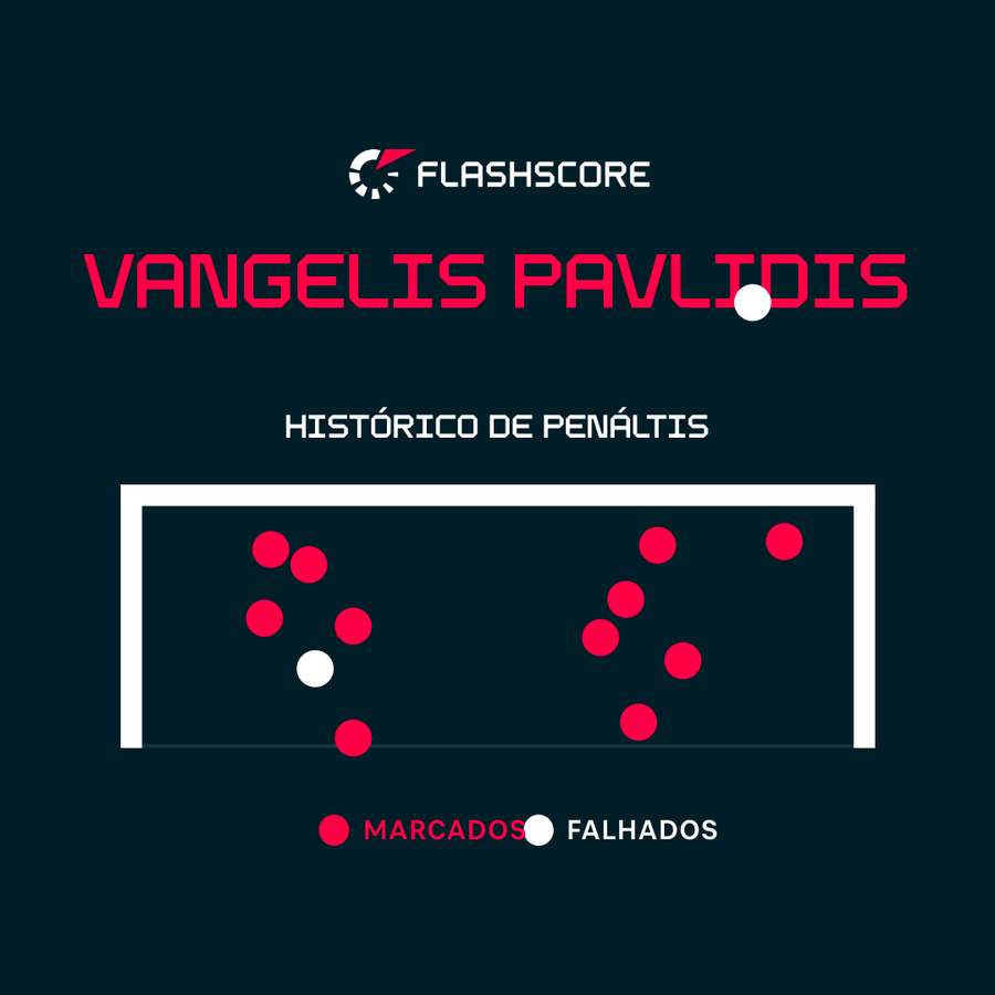 Histórico de penáltis de Pavlidis