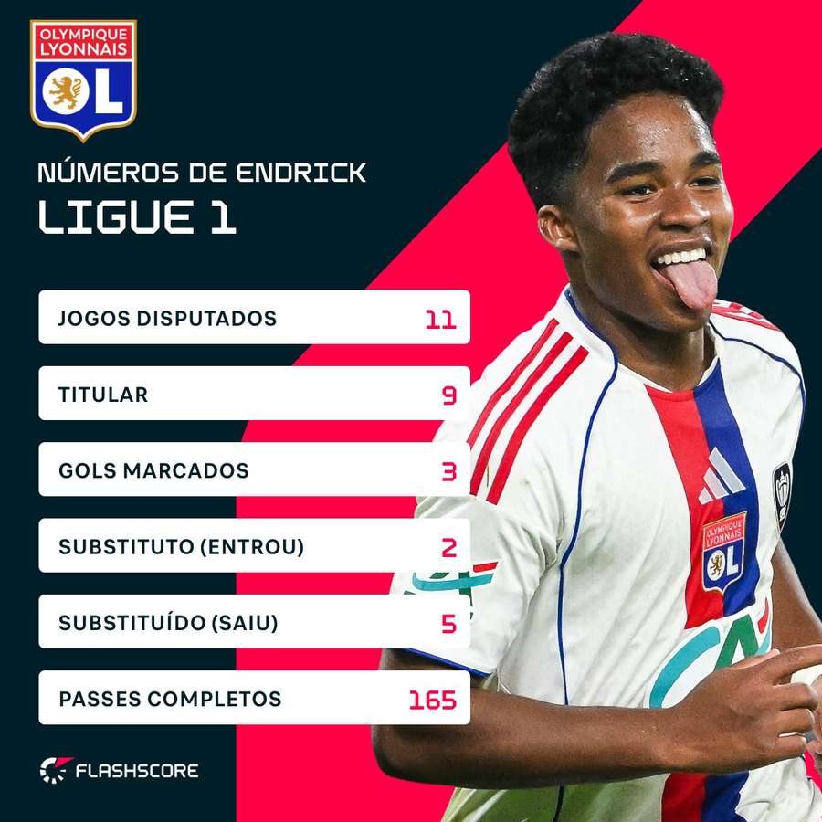 Desempenho de Endrick na Ligue 1 desde que chegou