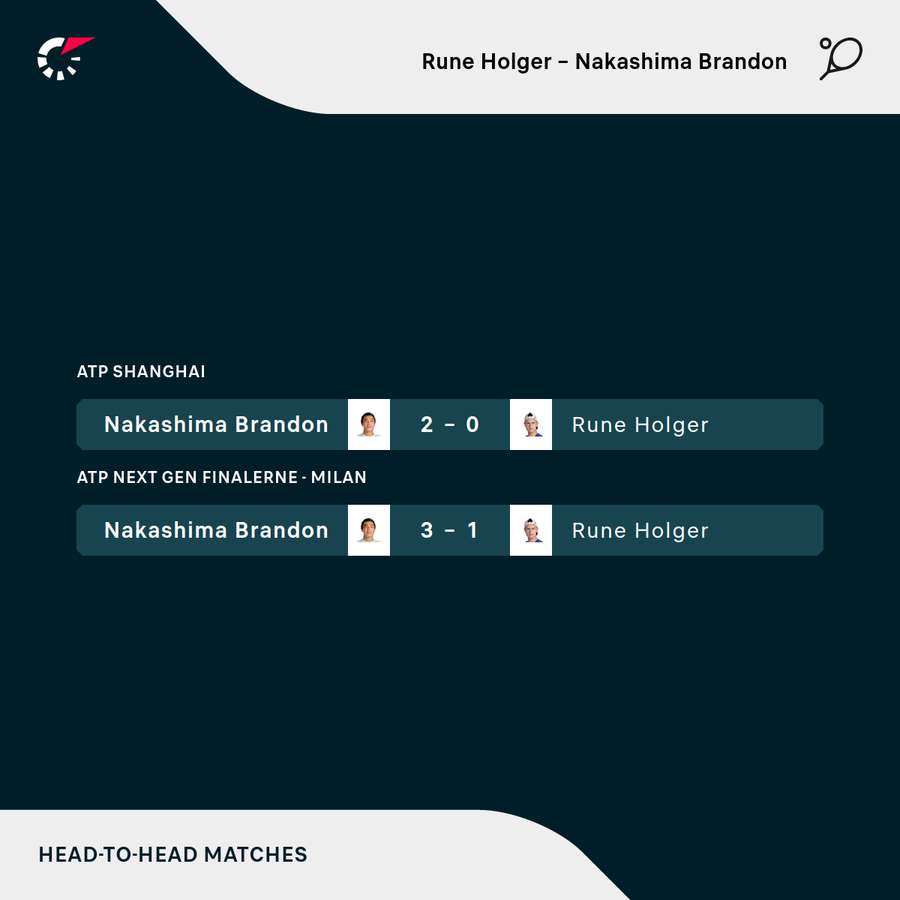 Holger Rune har bestemt ikke de bedste erfaringer med Brandon Nakashima.