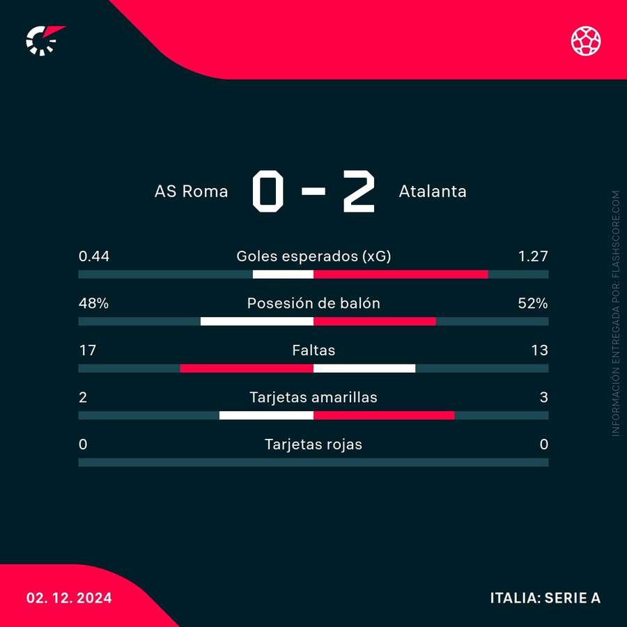 Estadísticas del partido Estadísticas del partido